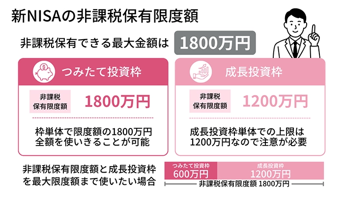 新NISAの限度額・上限額はいくら？NISA投資に使える金額を解説 | 株式
