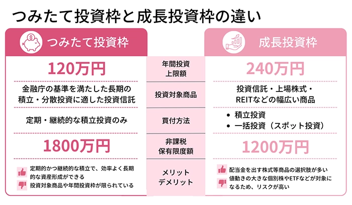 つみたて投資枠と成長投資枠の違い ＜つみたて投資枠＞年間投資上限額：120万円 投資対象商品：金融庁の基準を満たした長期の積立・分散投資に適した投資信託 買付方法：定期・継続的な積立投資のみ 非課税保有限度額：1800万円 メリット：定期的かつ継続的な積立で、効率よく長期的な資産形成ができる デメリット：投資対象商品や年間投資枠が限られている ＜成長投資枠＞年間投資上限額：240万円 投資対象商品：投資信託・上場株式・REITなどの幅広い商品 買付方法：積立投資、一括投資（スポット投資） 非課税保有限度額：1200万円 メリット：配当金を出す株式等商品の選択肢が多い デメリット：値動きの大きな個別株やETFなどが対象になるため、リスクが高い