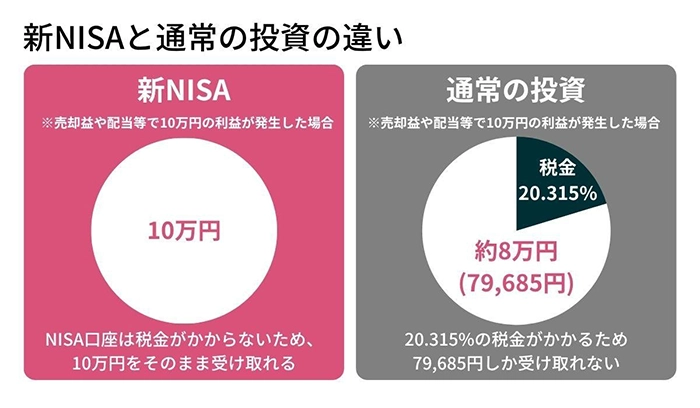 新NISAと通常の投資の違い