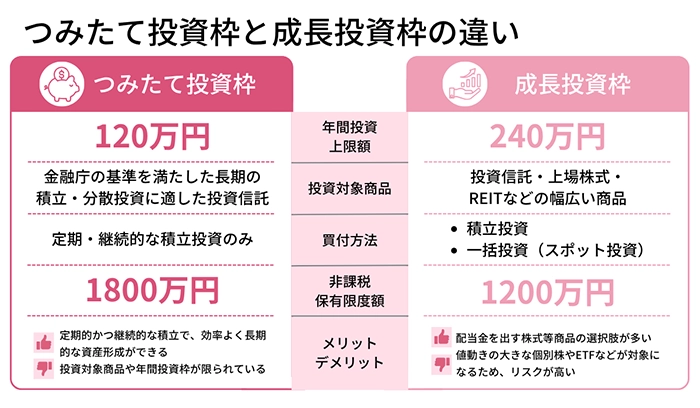積立投資枠と成長投資枠の違い
