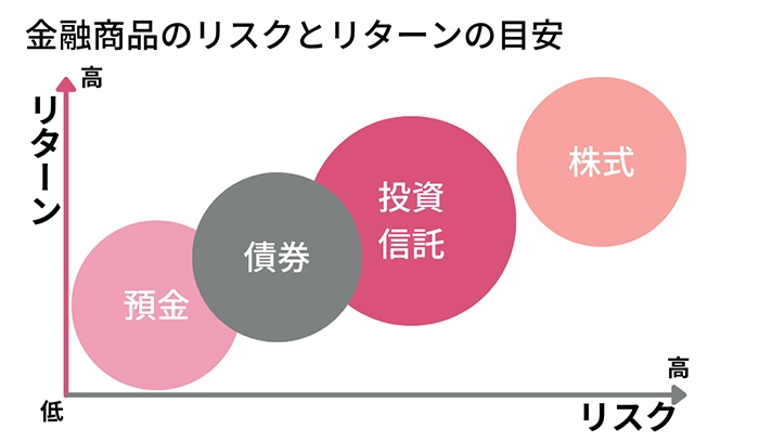 金融商品のリスクとリターンの目安