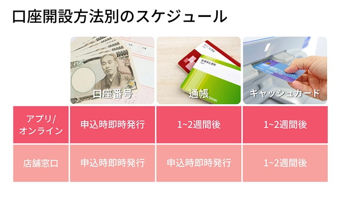 アプリと銀行窓口と口座開設方法別にスケジュールが異なる