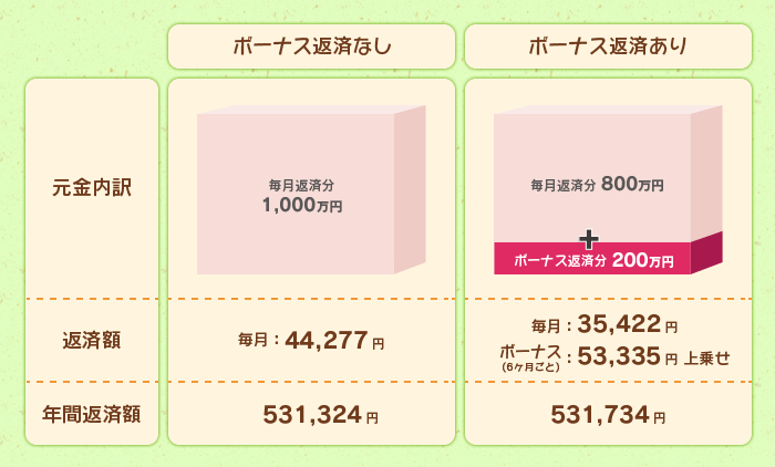 ボーナス返済なし／ボーナス返済あり イメージ図