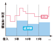 変動金利型イメージ図