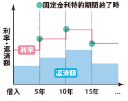 固定金利型イメージ図