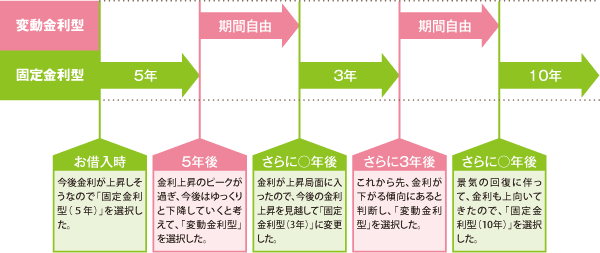 金利タイプ選択のイメージ