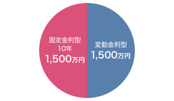 固定金利型10年 1500万円 変動金利型 1500万円