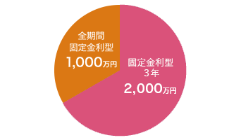 全期間固定金利型 1000万円 固定金利型3年 2000万円