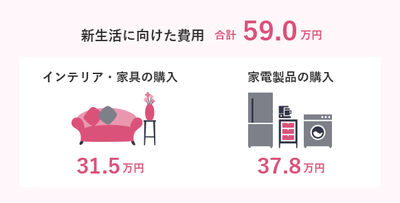 新生活に向けた費用 合計59.0万円　インテリア・家具の購入 31.5万円　家電製品の購入 37.8万円