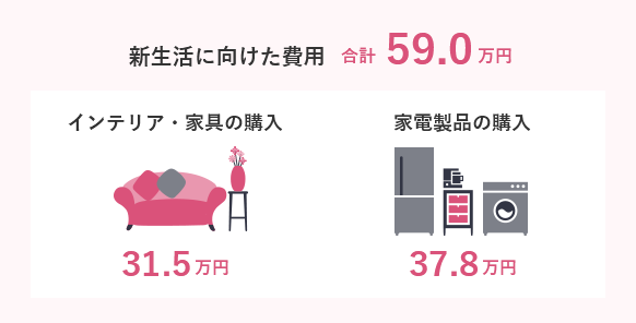 新生活に向けた費用 合計59.0万円 インテリア・家具の購入 31.5万円 家電製品の購入 37.8万円