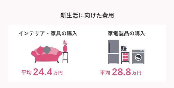新生活に向けた費用 インテリア・家具の購入 平均24.4万円 家電製品の購入 平均28.8万円