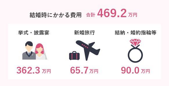結婚時にかかる費用 合計469.2万円 挙式・披露宴 362.3万円 新婚旅行 65.7万円 結納・婚約指輪等 90.0万円