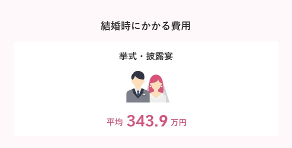 結婚時にかかる費用 挙式・披露宴 343.9万円