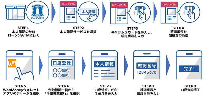 預金口座の事前登録フロー図