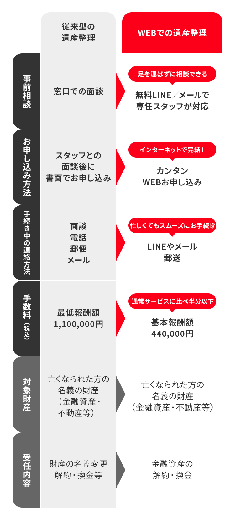 ネットで完結！スマホやパソコンから簡単にお申し込みできる。