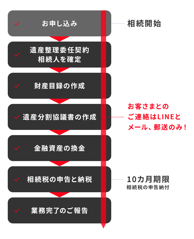 複雑な相続のお手続きを代行。すべてお任せください。