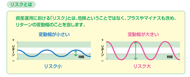 リスクとは 資産運用における「リスク」とは、危険ということではなく、プラスやマイナスも含め、リターンの変動幅のことを指します。