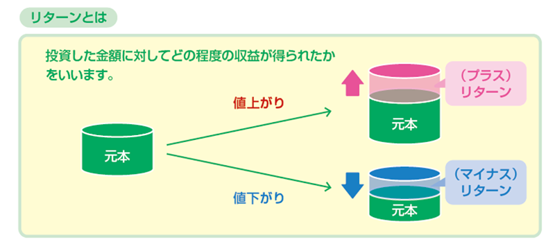 リターンとは 投資した金額に対してどの程度の収益が得られたかをいいます。