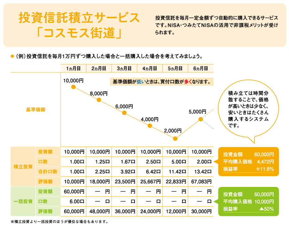 投資信託積立サービス 「コスモス街道」