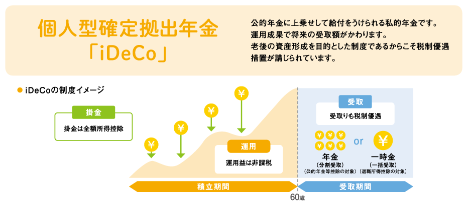 個人型確定拠出年金 「iDeCo」