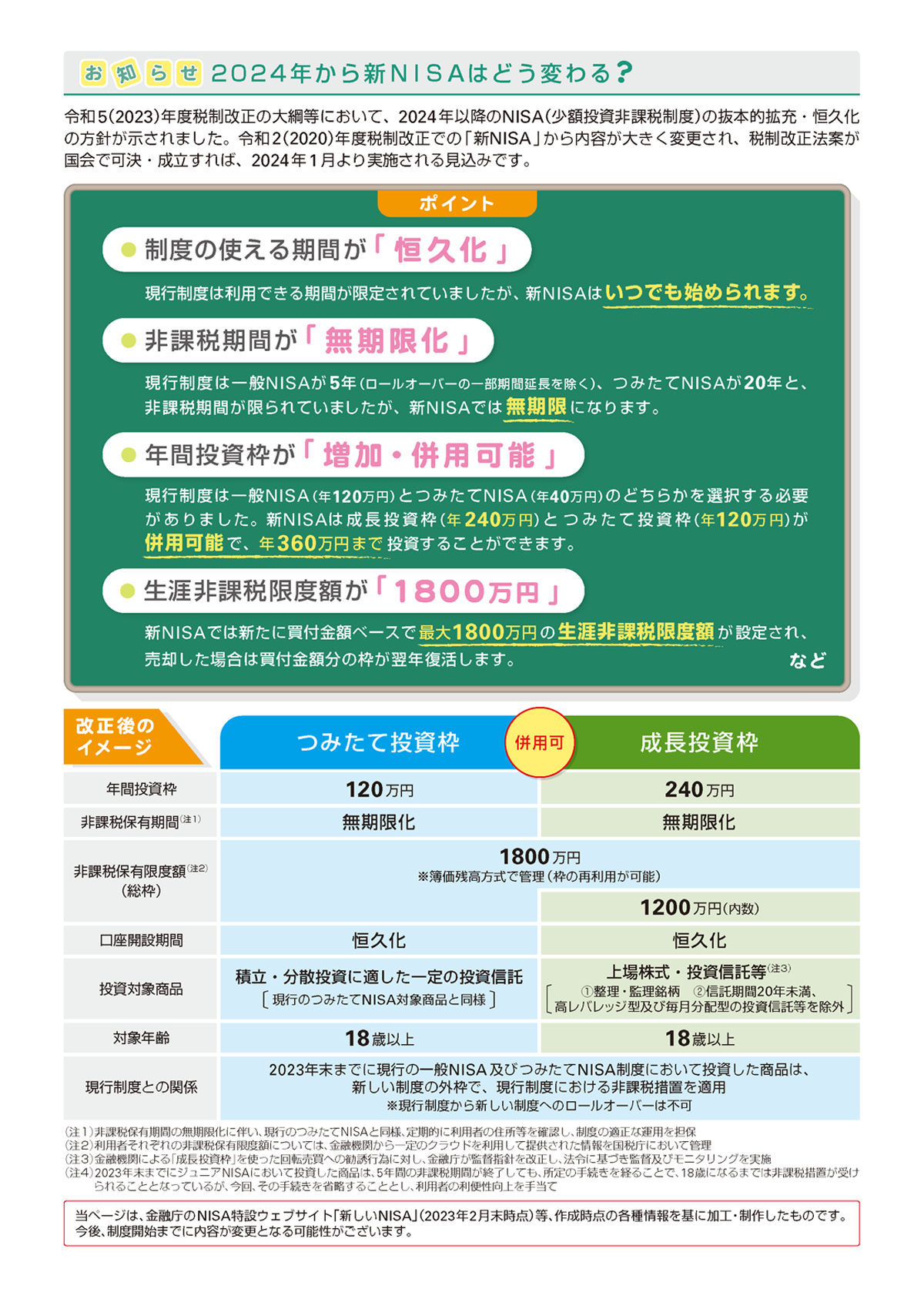 お知らせ 2024年から新NISAはどう変わる?令和 5(2023)年度税制改正の大綱等において、2024 年以降のNISA(少額投資非課税制度)の抜本的拡充・恒久化の方針が示されました。令和2(2020)年度税制改正での「新NISA」から内容が大きく変更され、税制改正法案が国会で可決・成立すれば、2024年1月より実施される見込みです。 ポイント 制度の使える期間が 「恒久化」 現行制度は利用できる期間が限定されていましたが、新NISAはいつでも始められます。 非課税期間が 「無期限化」 現行制度は一般NISAが 5年(ロールオーバーの一部期間延長を除く)、つみたてNISAが20年と、非課税期間が限られていましたが、新NISAでは 無期限 になります。 年間投資枠が 「増加・併用可能」現行制度は一般NISA(年120万円)とつみたてNISA(年40万円)のどちらかを選択する必要がありました。新NISAは成長投資枠(年 240万 円)とつみたて投資枠(年120万 円)が併用可能で、年 360万円まで 投資することができます。 生涯非課税限度額が 「1800万円」 新NISAでは新たに買付金額ベースで最大1800万円 の生涯非課税限度額が設定され、売却した場合は買付金額分の枠が翌年復活します。など