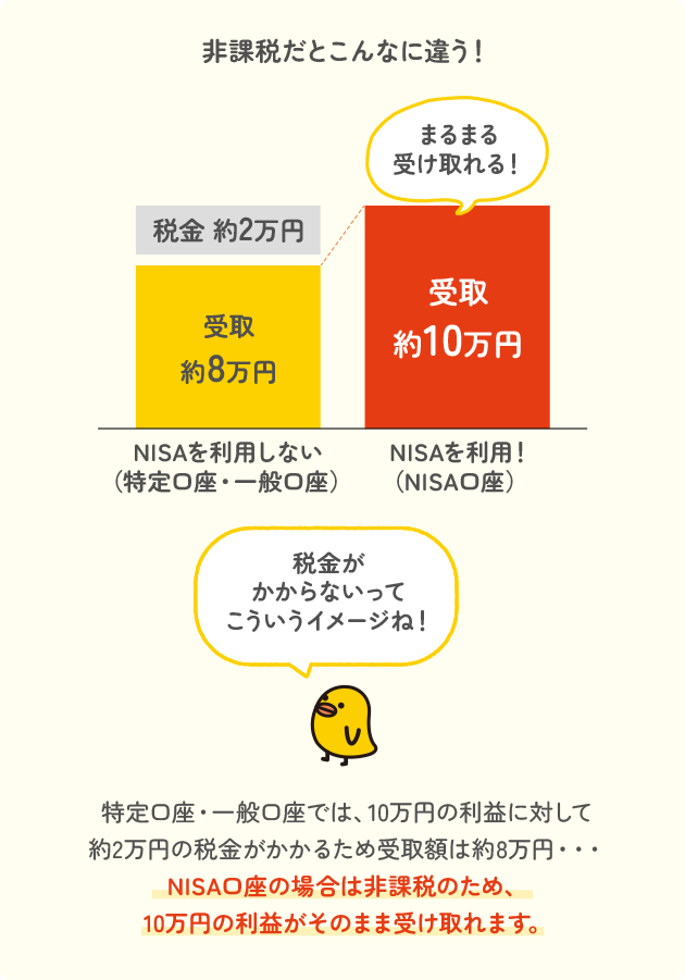 非課税だとこんなに違う！特定口座・一般口座では、10万円の利益に対して約2万円の税金がかかるため受取額は約8万円・・・NISA口座の場合は非課税のため、10万円の利益がそのまま受け取れます。