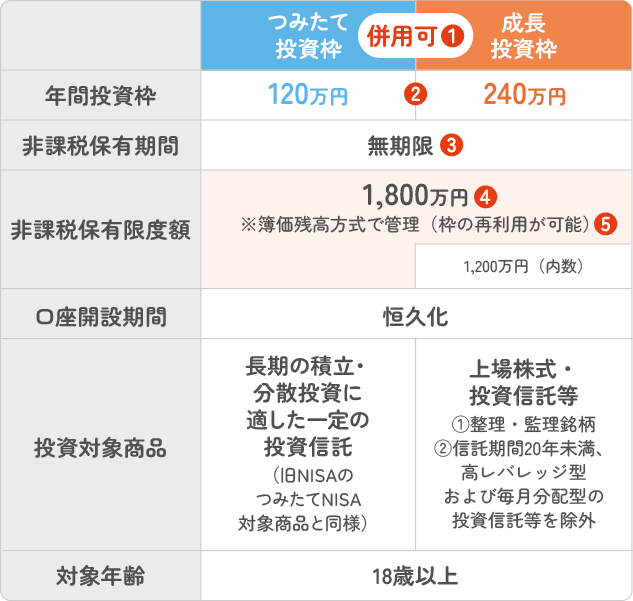 NISA制度表です。