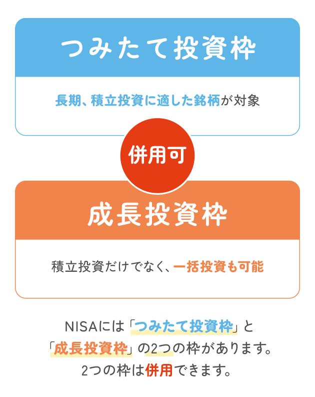 つみたて投資枠、長期、積立投資に適した銘柄が対象。成長投資枠、積立投資だけでなく、一括投資も可能。NISAには「つみたて投資枠」と「成長投資枠」の2つの枠があります。2つの枠は併用できます。
