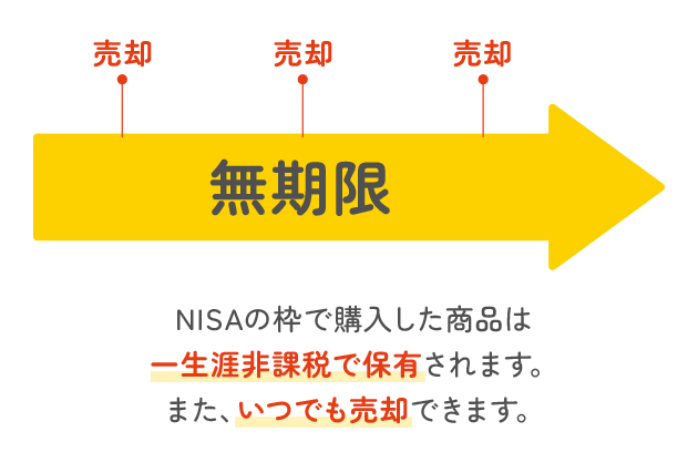 NISAの枠で購入した商品は一生涯非課税で保有されます。また、いつでも売却できます