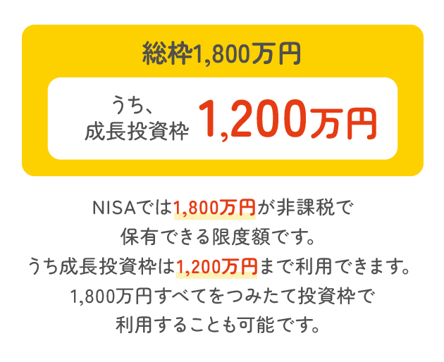 NISAでは1,800万円が非課税で保有できる限度額です。うち成長投資枠は1,200万円まで利用できます。1,800万円すべてをつみたて投資枠で利用することも可能です。