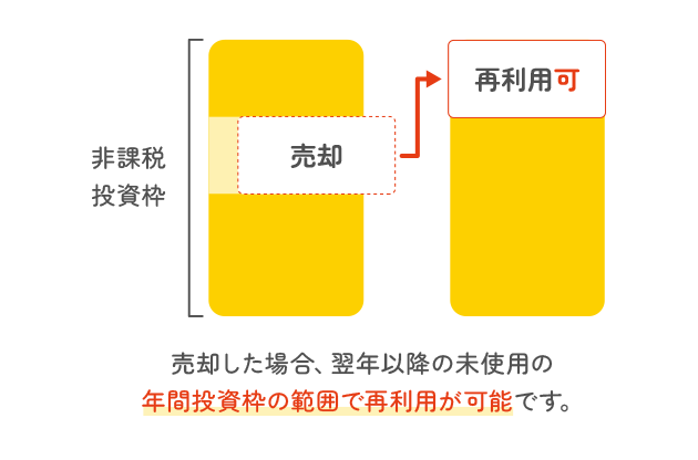 売却した場合、翌年以降の未使用の年間投資額の反映で再利用が可能です。