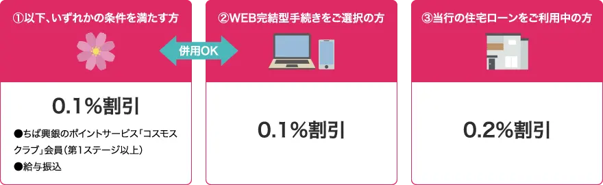 ①以下、いずれかの条件を満たす方0.1%割引②WEB完結型手続きをご選択の方0.1%割引③当行の住宅ローンをご利用中の方0.2%割引