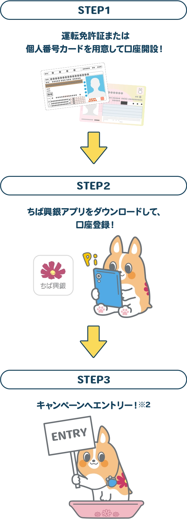 STEP1運転免許証または個人番号カードを用意して口座開設!,STEP2ちば興銀アプリをダウンロードして、口座登録!,STEP3キャンペーンへエントリー!
