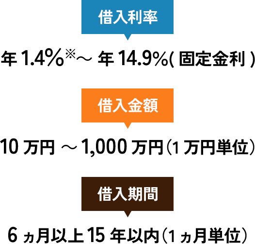 借入利率:年1.4%※~ 年14.9%(固定金利) 借入金額:10万円 ~1,000万円(1万円単位) 借入期間:6ヵ月以上15年以内(1ヵ月単位)