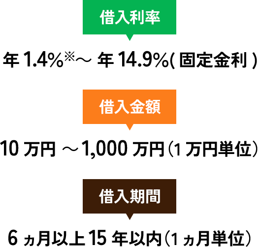 借入利率：年1.4％※～ 年14.9％(固定金利) 借入金額：10万円 ～1,000万円（1万円単位） 借入期間：6ヵ月以上15年以内（1ヵ月単位）