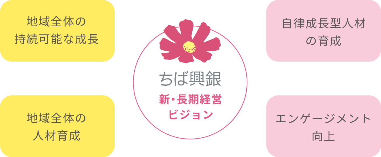 ちば興銀の経営戦略