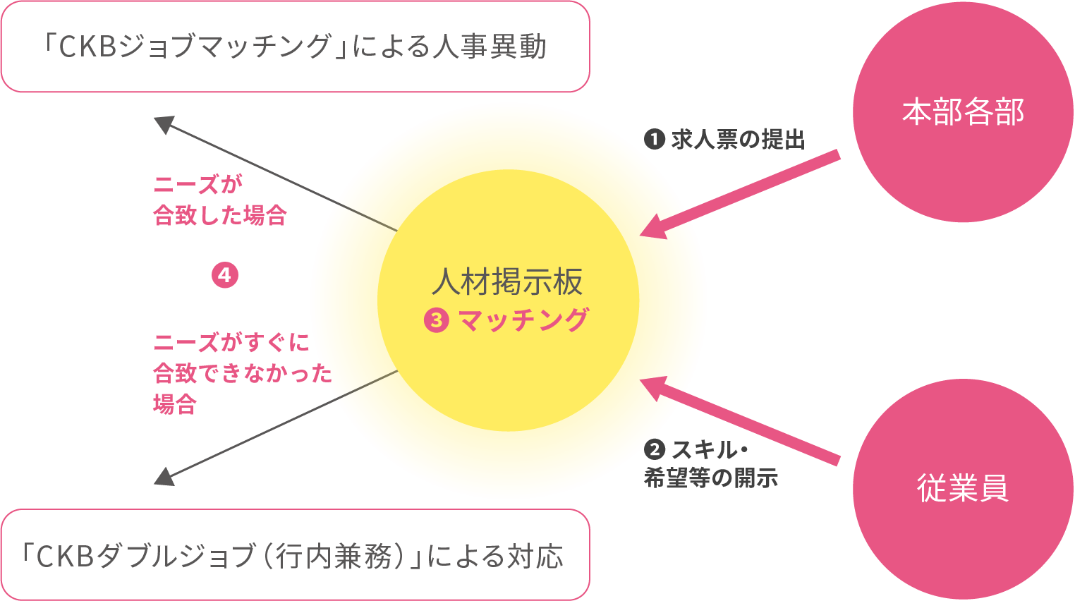 CKBジョブマッチング・ダブルジョブイメージ図