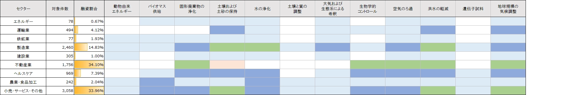 セクター毎の依存ヒートマップ