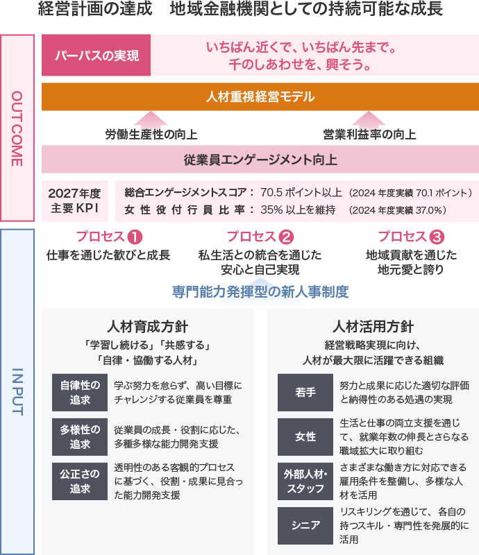 経営計画の達成 地域金融機関としての持続可能な成長