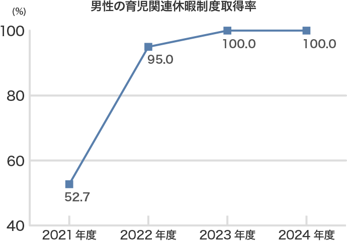 男性の育児関連休暇制度取得率