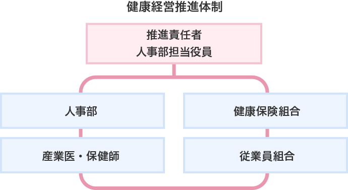 健康経営推進体制